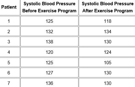 Systolic Blood Pressure Systolic Blood Pressure
Before Exercise Program After Exercise Program
Patient
1
125
118
132
134
3
138
130
4
120
124
125
105
6
127
130
7
136
130
