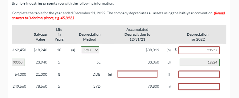 Bramble Industries presents you with the following information.
Complete the table for the year ended December 31, 2022. The company depreciates all assets using the half-year convention. (Round
answers to 0 decimal places, eg. 45,892.)
Life
Accumulated
Salvage
Value
in
Depreciation
Method
Depreciation to
Depreciation
Years
12/31/21
for 2022
$162,450
$18,240
10
(a)
SYD
$38,019
(b) $
23598
90060
23,940
SL
33,060
(d)
13224
64,000
21,000
8
DDB
(e)
(f)
249,660
78,660
5
SYD
79,800
(h)
