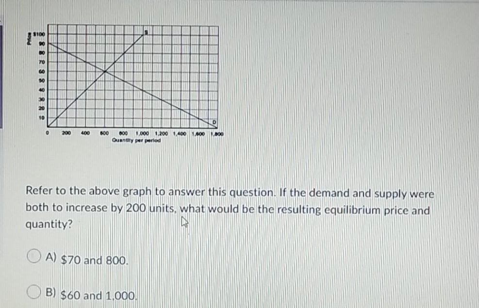 2100
80
70
50
40
30
20
10
200
400
B00
000 1.000 1,200 1,400 1.400 1,000
Quantity per period
Refer to the above graph to answer this question. If the demand and supply were
both to increase by 200 units, what would be the resulting equilibrium price and
quantity?
A) $70 and 80.
B) $60 and 1,000.
