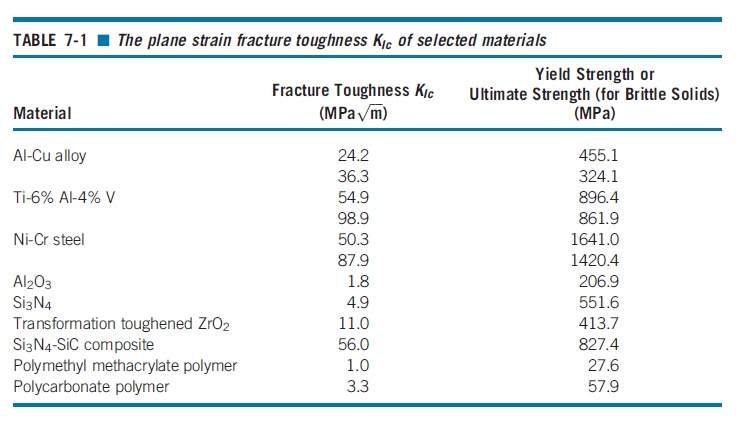 TABLE 7-1 I The plane strain fracture toughness Kyc of selected materials
Fracture Toughness Kıc
(MPa /m)
Yield Strength or
Ultimate Strength (for Brittle Solids)
(МPа)
Material
Al-Cu alloy
24.2
455.1
36.3
324.1
Ti-6% Al-4% V
54.9
896.4
98.9
861.9
Ni-Cr steel
50.3
1641.0
87.9
1420.4
1.8
Al203
Si3N4
Transformation toughened ZrO2
Si3N4-SiC composite
Polymethyl methacrylate polymer
Polycarbonate polymer
206.9
4.9
551.6
11.0
413.7
56.0
827.4
1.0
27.6
3.3
57.9
