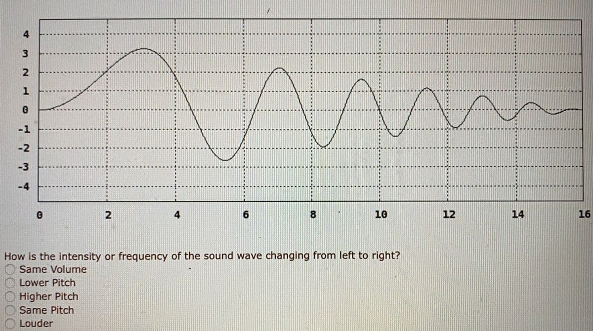 4
-1
-2
-3
-4
2
6.
10
12
14
16
How is the intensity or frequency of the sound wave changing from left to right?
Same Volume
Lower Pitch
Higher Pitch
Same Pitch
Louder
