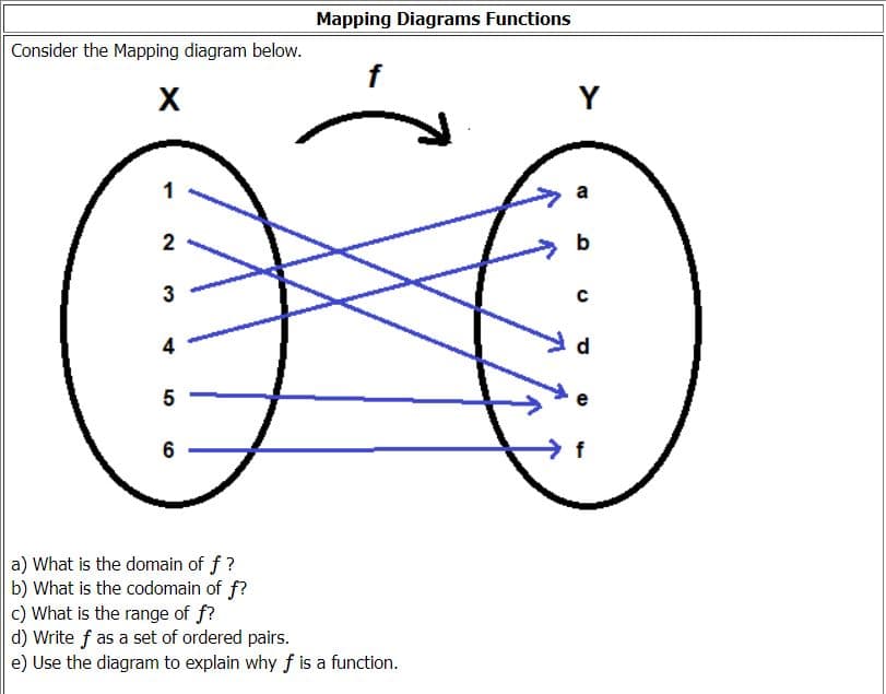Mapping Diagrams Functions
Consider the Mapping diagram below.
Y
1
a
3
4
6
f
a) What is the domain of f ?
b) What is the codomain of f?
c) What is the range of f?
d) Write f as a set of ordered pairs.
e) Use the diagram to explain why f is a function.

