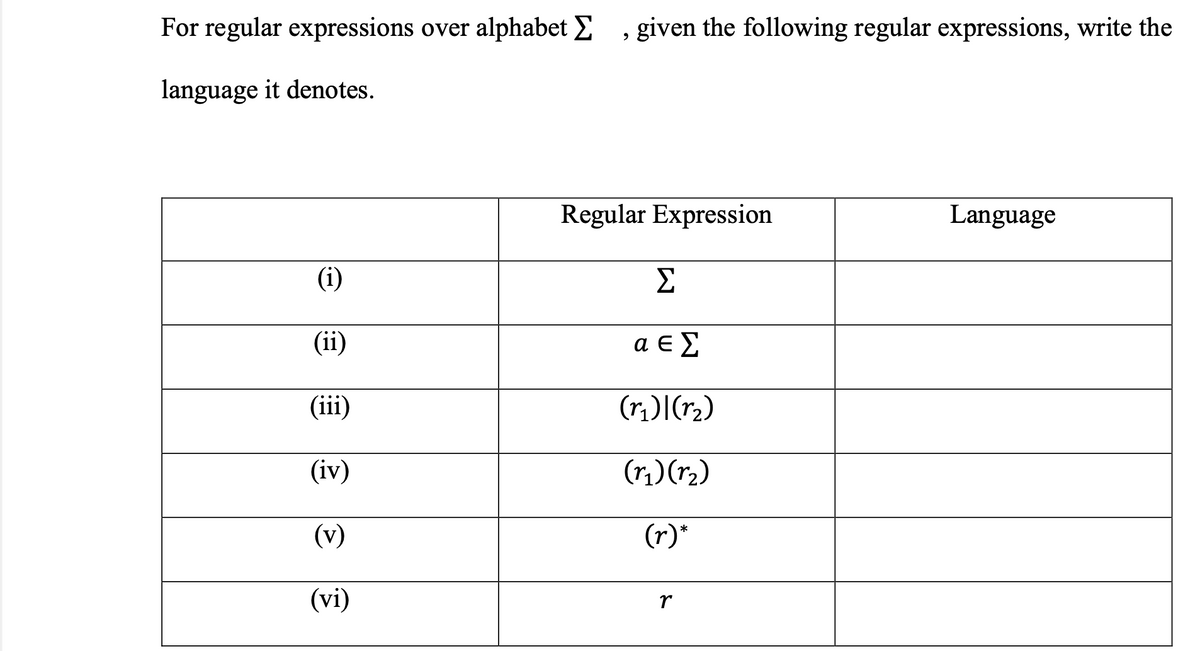 For regular expressions over alphabet E , given the following regular expressions, write the
language it denotes.
Regular Expression
Language
(i)
Σ
(ii)
a E E
(iii)
(ri)|(r2)
(iv)
(ri)(r2)
(v)
(r)*
(vi)
