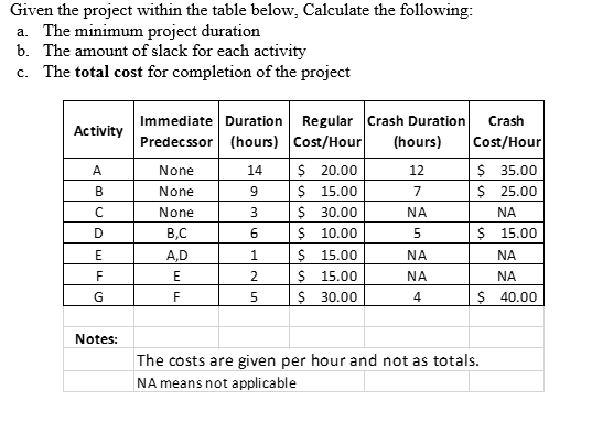 Given the project within the table below, Calculate the following:
a. The minimum project duration
b. The amount of slack for each activity
c. The total cost for completion of the project
Immediate Duration Regular Crash Duration
Predecssor (hours) Cost/Hour
Crash
Activity
(hours)
Cost/Hour
$ 20.00
$ 15.00
$ 30.00
$ 10.00
$ 15.00
$ 15.00
$ 35.00
$ 25.00
A
None
14
12
В
None
7
None
3
NA
NA
D
B,C
$ 15.00
A,D
NA
NA
2.
NA
NA
G
$ 30.00
4
$ 40.00
Notes:
The costs are given per hour and not as totals.
NA means not applicable
