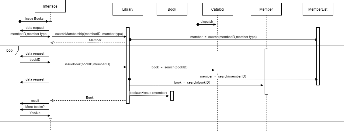 Interface
Library
Вok
Catalog
Member
MemberList
issue Books
dispatch
data request
memberlD,member type
searchMembership(memberlD, member type)
member = search(memberlD,member type)
Member
loop
data request
bookID
issueBook(booklD,memberlD)
book = search(bookID)
member = search(memberlD)
data request
book = search(booklD)
boolean=issue (member)
Вook
result
More books?
Yes/No
