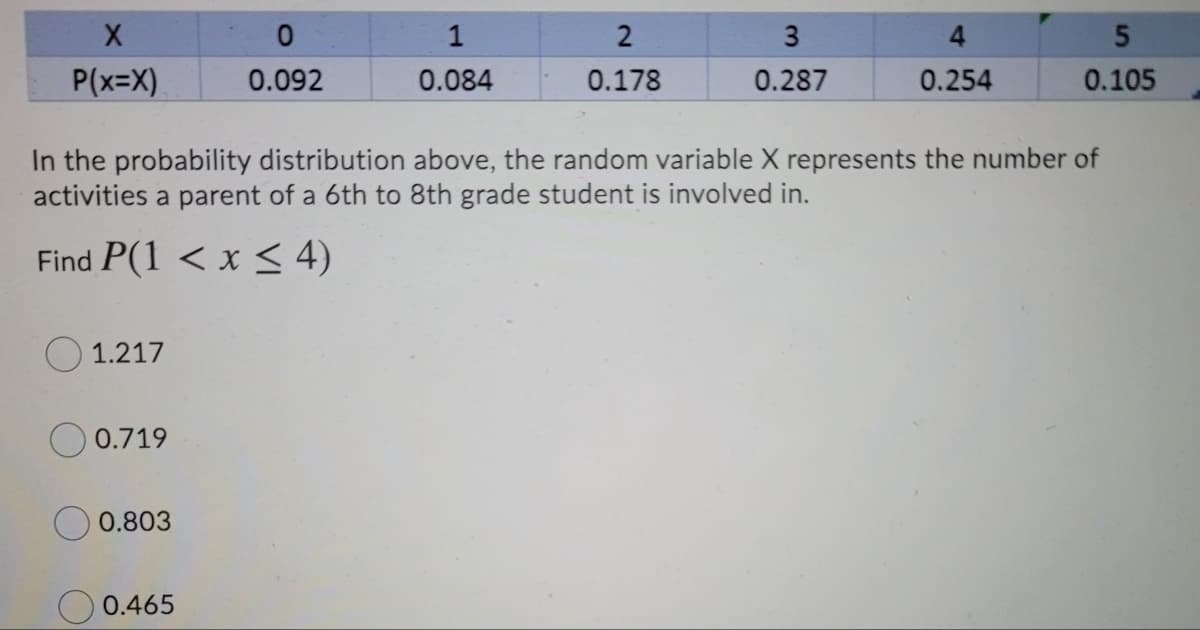 2
3
4.
P(x=X).
0.092
0.084
0.178
0.287
0.254
0.105
In the probability distribution above, the random variable X represents the number of
activities a parent of a 6th to 8th grade student is involved in.
Find P(1 < x < 4)
1.217
0.719
0.803
0.465
