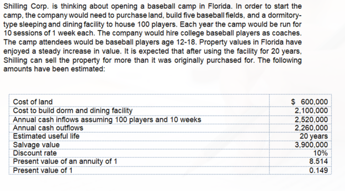 Shilling Corp. is thinking about opening a baseball camp in Florida. In order to start the
camp, the company would need to purchase land, build five baseball fields, and a dormitory-
type sleeping and dining facility to house 100 players. Each year the camp would be run for
10 sessions of 1 week each. The company would hire college baseball players as coaches.
The camp attendees would be baseball players age 12-18. Property values in Florida have
enjoyed a steady increase in value. It is expected that after using the facility for 20 years,
Shilling can sell the property for more than it was originally purchased for. The following
amounts have been estimated:
Cost of land
Cost to build dorm and dining facility
Annual cash inflows assuming 100 players and 10 weeks
Annual cash outflows
Estimated useful life
$ 600,000
2,100,000
2,520,000
2,260,000
20 years
0,000
10%
Salvage value
Discount rate
Present value of an annuity of 1
Present value of 1
8.514
0.149
