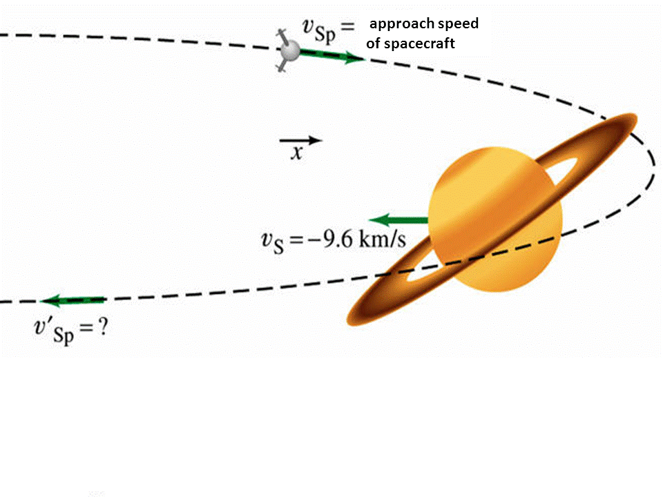 = approach speed
of spacecraft
VSP
Vs =-9.6 km/s
%3D
V'Sp=?
v's
