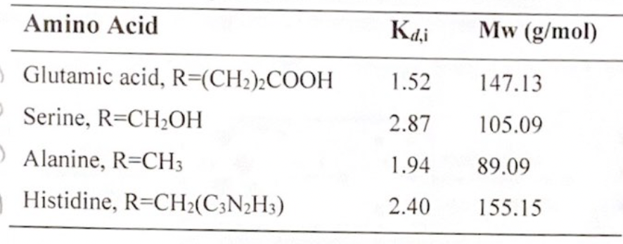 Amino Acid
Glutamic acid, R=(CH₂)2COOH
Serine, R=CH₂OH
Alanine, R-CH3
Histidine, R=CH₂(C3N₂H3)
Kdi
1.52 147.13
2.87
105.09
1.94
89.09
2.40
155.15
Mw (g/mol)