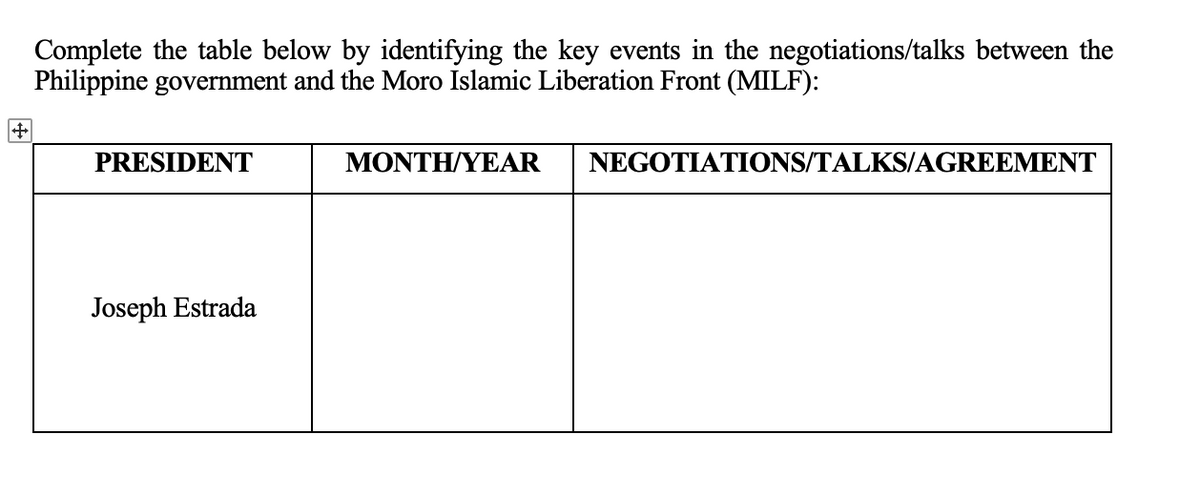 Complete the table below by identifying the key events in the negotiations/talks between the
Philippine government and the Moro Islamic Liberation Front (MILF):
+
PRESIDENT
MONTH/YEAR NEGOTIATIONS/TALKS/AGREEMENT
Joseph Estrada
