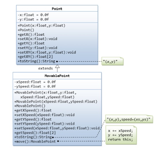 Point
-x:float
= 0.0f
-y:float = 0.of
+Point(x:float,y:float)
+Point ()
+getX():float
+setX(x:float):void
+getY():float
+setY(y:float): void
+setXY(x:float,y:float):void
+getXY():float[2]
+toString():String
"(x,y)"
extends
MovablePoint
-xSpeed:float = 0.0f
-ySpeed:float = 0.0f
%3D
%3D
+MovablePoint (x:float,y:float,
xSpeed:float, ySpeed:float)
+MovablePoint (xSpeed:float, ySpeed:float)
+MovablePoint ()
+getXSpeed():float
+setXSpeed (xSpeed:float):void
+getYSpeed():float
+setYSpeed (ySpeed:float):void
+setSpeed(xSpeed:float,ySpeed:float):void,
+getSpeed():float[2]
+tostring():String.-
+move (): MovablePoint
"(x,y), speed=(xs,ys)"
x += xSpeed;
y += ySpeed;
return this;
