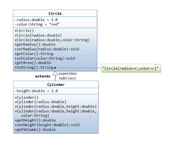 Circle
-radius:double = 1.0
-color:String = "red"
%3D
+Circle()
+Circle(radius: double)
+Circle(radius:double,color:String)
+getRadius (): double
+setRadius (radius:double):void
+getColor():String
+setColor(color:String):void
+getArea(): double
+tostring():String.
"Circle[radius=r,color=c]"
superclass
subclass
extends
Cylinder
-height:double = 1.0
+Cylinder()
+Cylinder(radius:double)
+Cylinder(radius:double, height:double)
+Cylinder (radius:double, height:double,
color:String)
+getHeight():double
+setHeight (height:double):void
+getVolume (): double
