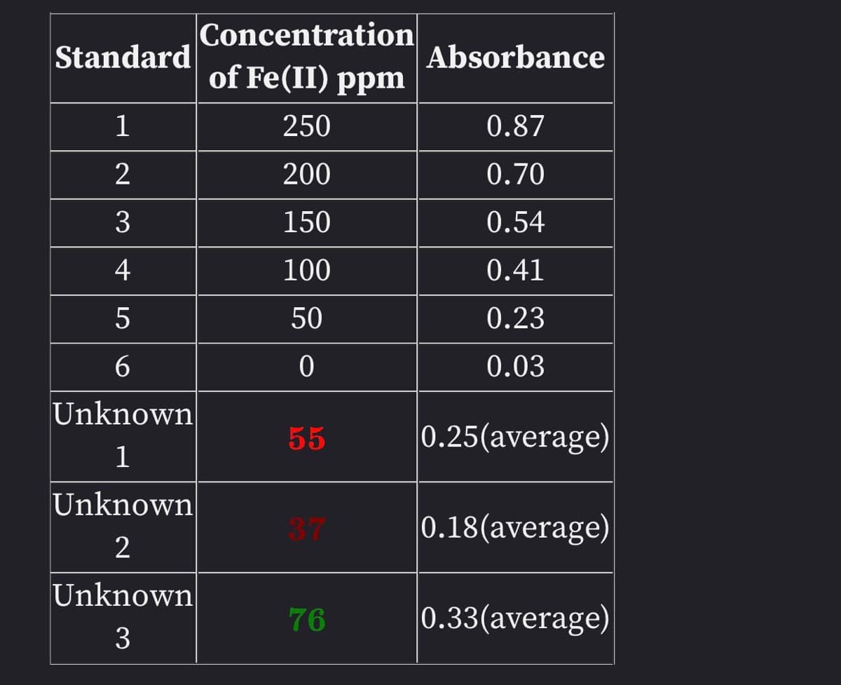 Concentration
of Fe(II) ppm
Standard
Absorbance
1
250
0.87
200
0.70
3
150
0.54
4
100
0.41
5
50
0.23
0.03
Unknown
55
|0.25(average)
1
Unknown
37
|0.18(average)
Unknown
76
|0.33(average)
