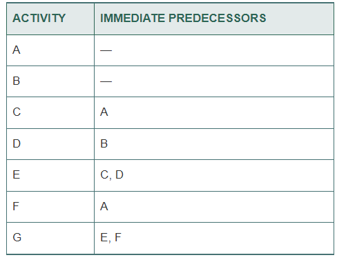 ACTIVITY
IMMEDIATE PREDECESSORS
A
A
D
В
E
С, D
F
A
G
Е, F
