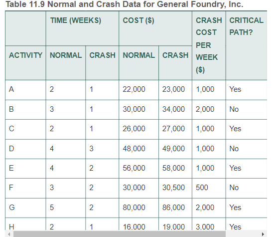 Table 11.9 Normal and Crash Data for General Foundry, Inc.
TIME (WEEKS)
COST ($)
CRASH CRITICAL
COST
PATH?
PER
ACTIVITY NORMAL CRASH NORMAL CRASH WEEK
($)
A
2
1
22,000
23,000 1,000
Yes
B
3
1
30,000
34,000 2,000
No
2
1
26,000
27,000 1,000
Yes
D
3
48,000
49,000 1,000
No
E
2
56,000
58,000 1,000
Yes
F
3
30,000
30,500 500
No
G
2
80,000
86,000 2,000
Yes
16.000
19.000
3.000
Yes

