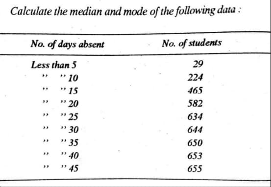 Calculate the median and mode of the following data :
No. of days absent
No. of students
Less than 5
29
" 10
" 15
» 20
224
465
582
" 25
" 30
" 35
" 40
" 45
634
644
650
>,
653
655
