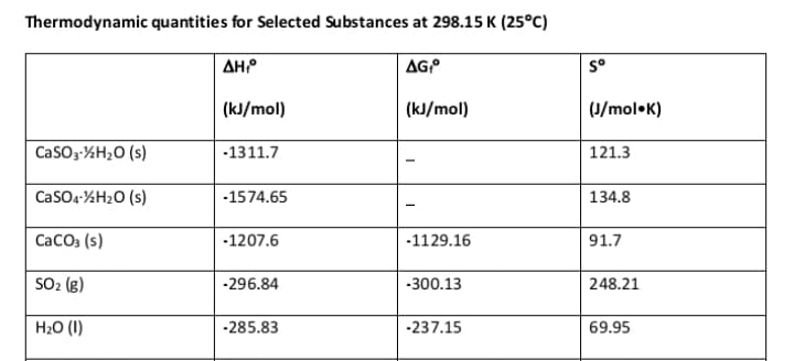 Thermodynamic quantities for Selected Substances at 298.15 K (25°C)
AHP
AGO
s°
(kJ/mol)
(kJ/mol)
(9/mol•K)
CasO3-%H2O (s)
-1311.7
121.3
CasOa-%H2O (s)
-1574.65
134.8
CaCO3 (s)
-1207.6
-1129.16
91.7
SO2 (g)
-296.84
-300.13
248.21
H20 (I)
-285.83
-237.15
69.95
