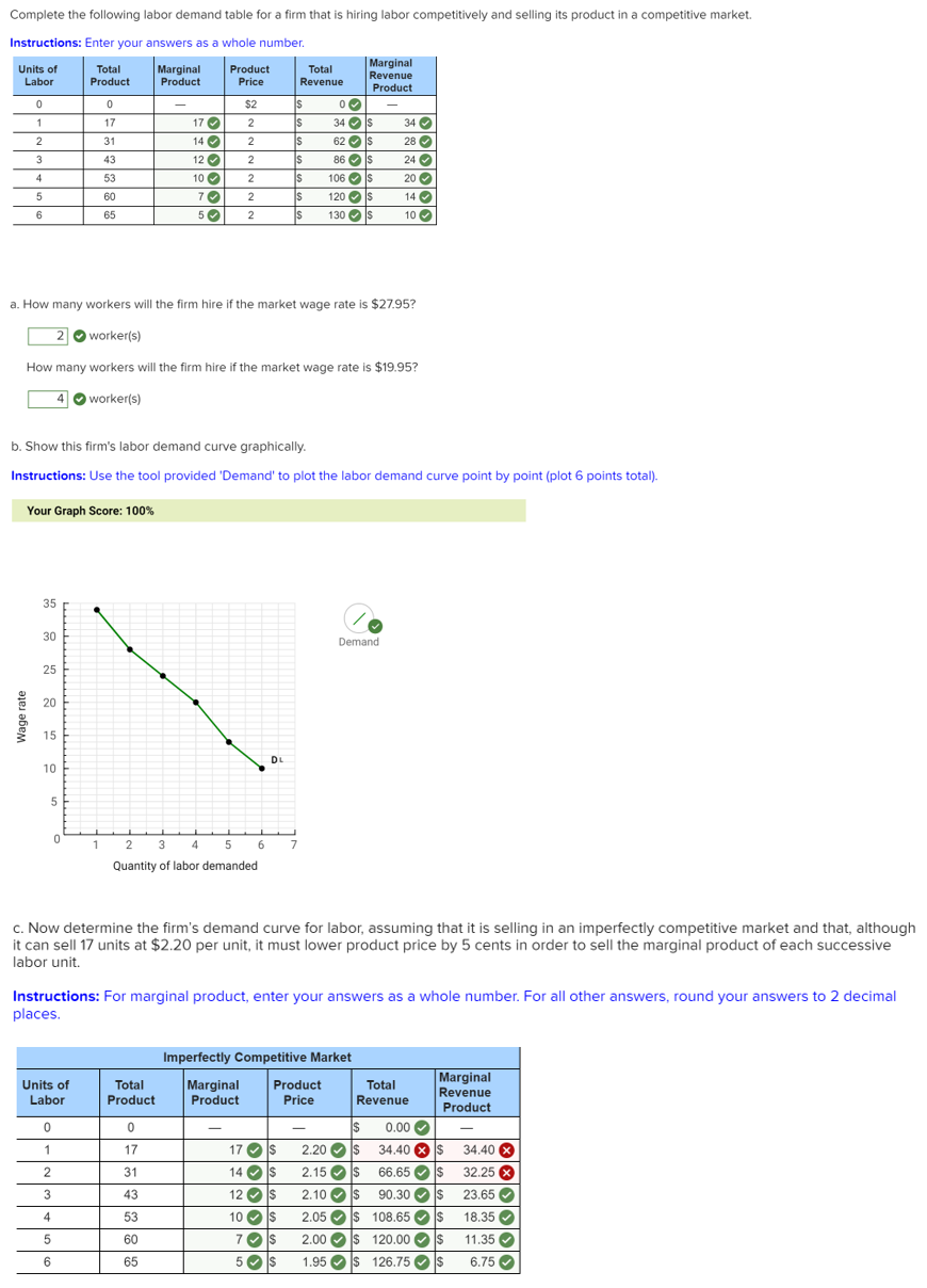 Complete the following labor demand table for a firm that is hiring labor competitively and selling its product in a competitive market.
Instructions: Enter your answers as a whole number.
Marginal
Revenue
Product
Units of
Total
Marginal
Product
Total
Revenue
Labor
Product
Product
Price
$2
17 O
14 O
12 O
10 O
34 Os
34
28 O
24 O
1
17
2
2
31
2
IS
62 Os
3
43
86 Os
4
53
IS
106 O s
20 O
IS
120 O
14 O
10 O
5
60
2
IS
6
65
130 Os
a. How many workers will the firm hire if the market wage rate is $27.95?
2 O worker(s)
How many workers will the firm hire if the market wage rate is $19.95?
4 O worker(s)
b. Show this firm's labor demand curve graphically.
Instructions: Use the tool provided 'Demand' to plot the labor demand curve point by point (plot 6 points total).
Your Graph Score: 100%
35
30
Demand
25
* 20
15
DL
10
4 5 6
1
2
3
7
Quantity of labor demanded
c. Now determine the firm's demand curve for labor, assuming that it is selling in an imperfectly competitive market and that, although
it can sell 17 units at $2.20 per unit, it must lower product price by 5 cents in order to sell the marginal product of each successive
labor unit.
Instructions: For marginal product, enter your answers as a whole number. For all other answers, round your answers to 2 decimal
places.
Imperfectly Competitive Market
Units of
Labor
Marginal
Revenue
Product
Total
Marginal
Product
Product
Total
Product
Price
Revenue
0.00 O
34.40 8 s
$
1
17
17 Os
2.20 Os
IS
34.40 X
31
14 Os
2.15 O s
66.65 O
IS
32.25 X
3
43
12 Os
2.10 O S
2$
90.30 O
23.65 O
4
53
10 O s
IS
2.05 O
$ 108.65
IS
18.35 O
60
7
2.00 O $ 120.00 O s
11.35 O
6.
65
IS
1.95
$ 126.75
O
6.75
Wage rate
Tololoools
