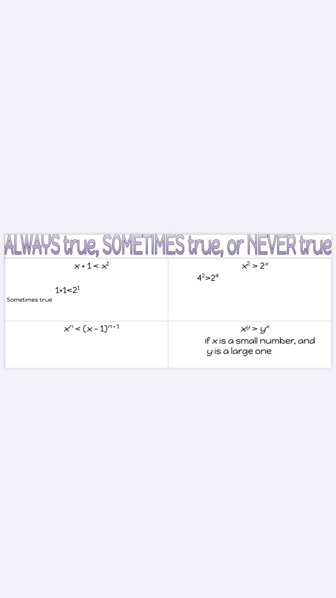 ALWAYS true, SOMETIMES true, or NEVER true
x+1< x
x > 2x
42>24
1+1<2!
Sometimes true
X'< (x- 1)n•1
* > y*
if x is a small number, and
y is a large one
