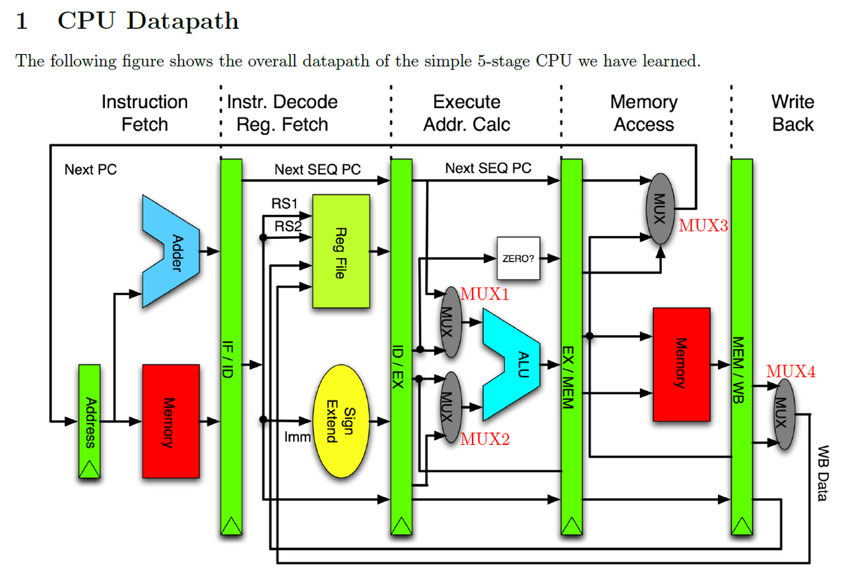 1
CPU Datapath
The following figure shows the overall datapath of the simple 5-stage CPU we have learned.
: Instr. Decode
: Reg. Fetch
Memory
Асcess
Instruction
Execute
Write
Fetch
Addr. Calc
Вack
Next PC
Next SEQ PC
Next SEQ PC
RS1
RS2
MUX3
ZERO?
MUX1
MUX4
Imm
MUX2
WB Data
_MUX_
MEM / WB
Memory
MUX
EX / MEM
ALU
MUX
MUX
ID / EX
Sign
Extend
Reg File
IF / ID
Adder
Memory
Address <
