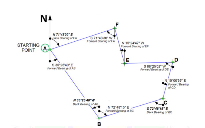 NA
N 71'43'30" E
Back Bearing of FA
S 71'43'30" W
Forvard Bearing of FA
N 15°24'47" W
STARTING
A
Fonward Bearing of EF
POINT
E
D
S 35 2540" E
Forward Bearing of AB
S 8°25'02" W
Forward Bearing of DE
N 15°00'55" E
Forward Bearing
of CD
N 35°25'40"W
Back Bearing of AB
N 72°48'15" E
Fonward Bearing of BC
S 72*48'15" E
Back Bearing of BC
B
