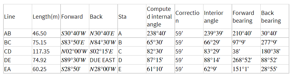 Compute
Correctio Interior
Forward Back
Line
Length(m) Forward Back
Sta
d internal
angle
bearing
bearing
angle
AB
46.50
S30°40'W N30°40'E _A
238°40'
59'
239°39'
210°40'
30°40'
BC
75.15
S83°50'E N84°30'W B
65°30'
59'
66°29'
97°9'
277°9'
CD
117.35
N02°00'W S02°15'E C
82°30'
59'
83°29'
38'
180°38'
DE
74.92
S89°30'W DUE EAST D
87°15'
59'
88°14'
268°52'
88°52'
EA
60.25
S28°50'
N28°00'W E
61°10'
59'
62°9'
151°1'
28°55'

