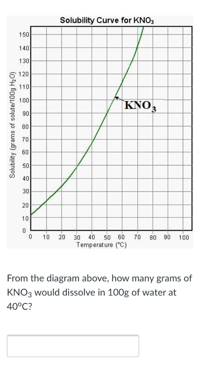 Solubility Curve for KNO3
150
140
130
120
110
100
KNO3
90
80
70
60
50
40
30
20
10
10
20
30
40
50
60
70
80
90
100
Temperature (°C)
From the diagram above, how many grams of
KNO3 would dissolve in 100g of water at
40°C?
Solubility (grams of solute/100g H20)
