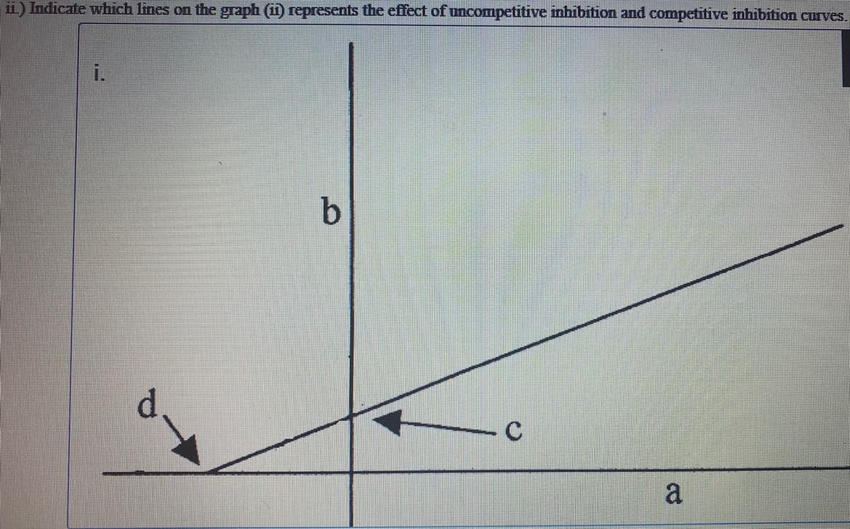 ii) Indicate which lines on the graph (ii) represents the effect of uncompetitive inhibition and competitive inhibition curves.
1.
d
b
C
a