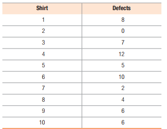 Shirt
Defects
1
8
3
4
12
5
6.
10
7
2
8
4
9
6
10
6.
2.
