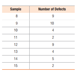 Sample
Number of Defects
8.
9.
9
10
10
4
11
2
12
9.
13
4
14
15
2
