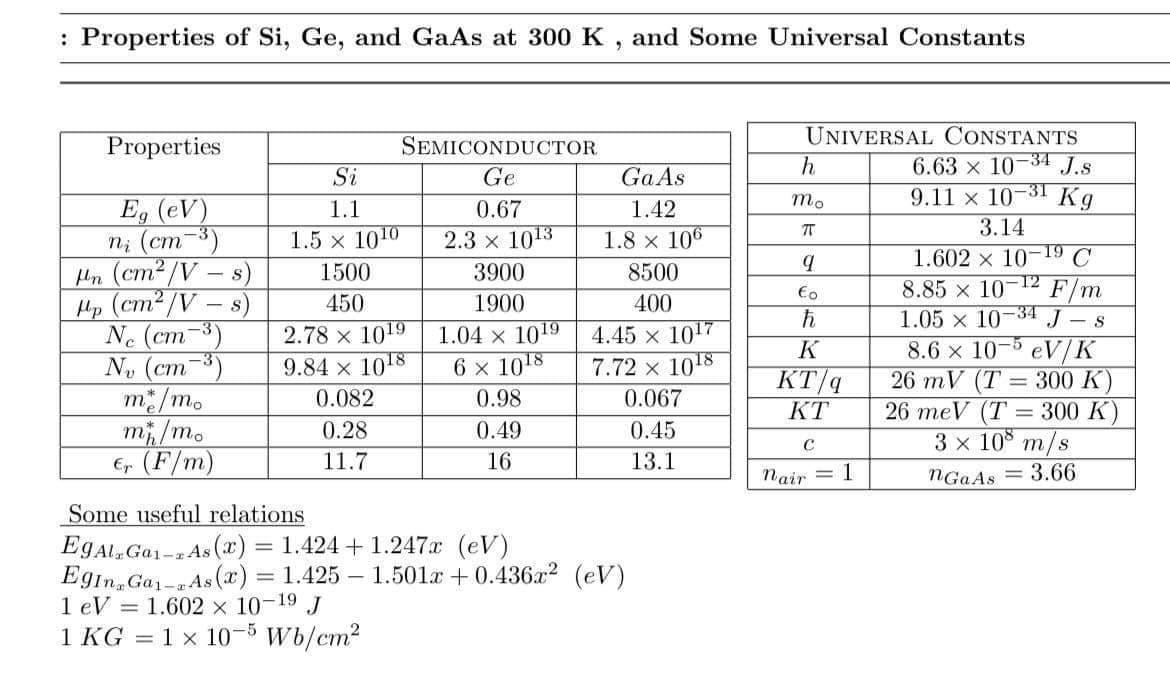 : Properties of Si, Ge, and GaAs at 300 K , and Some Universal Constants
UNIVERSAL CONSTANTS
Properties
SEMICONDUCTOR
6.63 x 10-34 J.s
Si
Ge
Ga As
-31
9.11 x 10
Kg
Eg (eV)
n; (cm
Hn (cm²/V – s)
Hp (cm²/V – s)
Ne (cm-3)
Ny (cm-3)
m/m.
m;/m.
Er (F/m)
1.1
0.67
1.42
3.14
1.5 x 1010
2.3 x 1013
1.8 x 106
19
1.602 x 10
8.85 x 10
1.05 x 10-34 J – s
C
1500
3900
8500
12
€o
F/m
450
1900
400
1.04 x 1019
6 x 1018
4.45 x 1017
7.72 x 1018
2.78 x 1019
8.6 x 10-5 eV/K
26 mV (T
K
9.84 x 1018
KT/q
= 300 K)
0.082
0.98
0.067
26 meV (T
3 x 10 m/s
KT
300 K)
0.28
0.49
0.45
C
11.7
16
13.1
Nair = 1
NGaAs = 3.66
Some useful relations
EgAlGa1- As (r) = 1.424 + 1.247x (eV)
Egin. Ga1-As (x) = 1.425 – 1.501r + 0.436x2 (eV)
1 eV = 1.602 x 10-19 J
1 KG = 1 x 10-5 Wb/cm2
