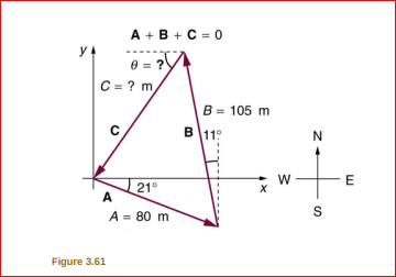 A + B + C = 0
C = ? m
B = 105 m
B 11
B
21°
A = 80 m
Figure 3.61

