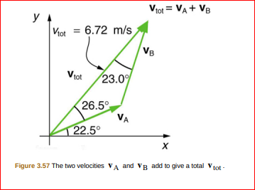 Viot = VA + VB
Viot = 6.72 m/s
VB
Viot
23.0
26.5°
VA
22.5°
Figure 3.57 The two velocities VA and VB add to give a total v
