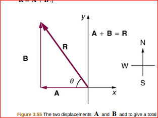 y
A + B = R
R
в
х
Figure 3.55 The two displacements A and B add to give a total
