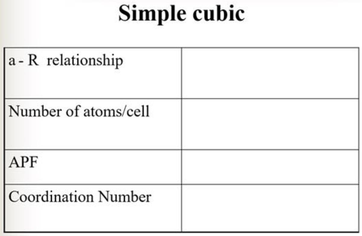 Simple cubic
a - R relationship
Number of atoms/cell
APF
Coordination Number
