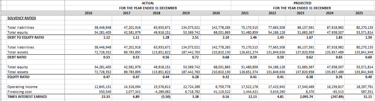 АCTUAL
PROJECTED
FOR THE YEAR ENDED 31 DECEMBER
2018
FOR THE YEAR ENDED 31 DECEMBER
2016
2017
2019
2020
2021
2022
2023
2024
2025
SOLVENCY RATIOS
Total liabilities
38,446,948
47,201,916
63.933,671
142,778,265
134,073,021
53,369,742
75,170,515
77,663,508
86,137,591
51.683,367
87,918,982
80,270,135
Total equity
34,281,405
42,581,979
49,918,151
68,031,865
51,480,859
54,186,128
47,938,507
53,571,814
DEBT TO EQUITY RATIO
1.12
1.11
1.28
2.51
2.10
1.46
1.43
1.67
1,83
1.50
Total liabilities
38,446,948
47,201,916
63.933,671
134,073,021
142,778,265
75,170,515
77,663,508
86,137,591
87,918,982
80.270.135
Total assets
131,849,636
133,841,949
72,728,352
0.53
89,783,895
113,851,822
187,442,763
210,810,130
126,651,374
137,820,958
135,857,489
DEBT RATIO
0.53
0.56
0.72
0.68
0.59
0.59
0.62
0.65
0.60
Total equity
34,281,405
42,581,979
49,918,151
53,369,742
68,031,865
51,480,859
47,938,507
53.571.814
54,186,128
131,849,636
51,683,367
Total assets
72,728,352
89,783,895
113,851,822
187,442,763
210,810,130
126,651,374
137,820,958
135,857,489
133,841,949
EQUITY RATIO
0.47
0.47
0.44
0.28
0.32
0.41
0.41
0.38
0.35
0.40
12,845,131
550,540
Operating Income
14,316,094
23,576,612
22,724,289
6,759,778
17,522,176
17,423,945
17,540,469
16,239,817
18,297,791
Financing cost
2,077,341
-4,289,082
6,718,782
41,119,522
1,444,421
3,619,290
8,370
2,095.74
-65,513
587,351
12.13
(247.89)
TIMES INTEREST EARNED
23.33
6.89
(5.50)
3.38
0.16
4.81
31.15
