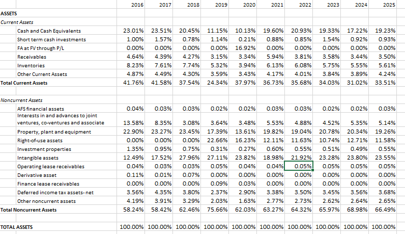 2016
2017
2018
2019
2020
2021
2022
2023
2024
2025
ASSETS
Current Assets
Cash and Cash Equivalents
23.01%
23.51%
20.45%
11.15%
10.13%
19.60%
20.93%
19.33%
17.22%
19.23%
Short term cash investments
1.00%
1.57%
0.78%
1.14%
0.21%
0.88%
0.85%
1.54%
0.92%
0.93%
FA at FV through P/L
0.00%
0.00%
0.00%
0.00%
16.92%
0.00%
0.00%
0.00%
0.00%
0.00%
Receivables
4.64%
4.39%
4.27%
3.15%
3.34%
5.94%
3.81%
3.58%
3.44%
3.50%
Inventories
8.23%
7.61%
7.74%
5.32%
3.94%
6.13%
6.08%
5.75%
5.55%
5.61%
Other Current Assets
4.87%
4.49%
4.30%
3.59%
3.43%
4.17%
4.01%
3.84%
3.89%
4.24%
Total Current Assets
41.76%
41.58%
37.54%
24.34%
37.97%
36.73%
35.68%
34.03%
31.02%
33.51%
Noncurrent Assets
AFS financial assets
0.04%
0.03%
0.03%
0.02%
0.02%
0.03%
0.03%
0.02%
0.02%
0.03%
Interests in and advances to joint
ventures, co-ventures and associate
13.58%
8.35%
3.08%
3.64%
3.48%
5.53%
4.88%
4.52%
5.35%
5.14%
Property, plant and equipment
22.90%
23.27%
23.45%
17.39%
13.61%
19.82%
19.04%
20.78%
20.34%
19.26%
Right-of-use assets
0.00%
0.00%
0.00%
22.66%
16.23%
12.11%
11.63%
10.74%
12.71%
11.58%
|Investment properties
|Intangible assets
1.35%
0.95%
0.75%
0.31%
0.27%
0.60%
0.55%
0.51%
0.49%
0.55%
12.49%
17.52%
27.96%
27.11%
23.82%
18.98%
21.92%
23.28%
23.80%
23.55%
Operating lease receivables
0.04%
0.03%
0.03%
0.05%
0.04%
0.04%
0.05%
0.05%
0.05%
0.05%
Derivative asset
0.11%
0.01%
0.07%
0.00%
0.00%
0.00%
0.00%
0.00%
0.00%
0.00%
Finance lease receivables
0.00%
0.00%
0.00%
0.09%
0.03%
0.00%
0.00%
0.00%
0.00%
0.00%
Deferred income tax assets- net
3.56%
4.35%
3.80%
2.37%
2.90%
3.38%
3.50%
3.45%
3.56%
3.68%
Other noncurrent assets
4.19%
3.91%
3.29%
2.03%
1.63%
2.77%
2.73%
2.62%
2.64%
2.65%
Total Noncurrent Assets
58.24%
58.42%
62.46%
75.66%
62.03%
63.27%
64.32%
65.97%
68.98%
66.49%
TOTAL ASSETS
100.00% 100.00% 100.00% 100.00% 100.00% 100.00% 100.00% 100.00% 100.00% 100.00%
