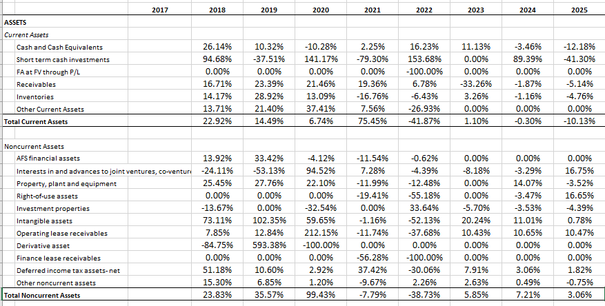 2017
2018
2019
2020
2021
2022
2023
2024
2025
ASSETS
Current Assets
Cash and Cash Equivalents
26.14%
10.32%
-10.28%
2.25%
16.23%
11.13%
-3.46%
-12.18%
Short term cash investments
94.68%
-37.51%
141.17%
-79.30%
153.68%
0.00%
89.39%
-41.30%
FA at FV through P/L
0.00%
0.00%
0.00%
0.00%
-100.00%
0.00%
0.00%
0.00%
Receivables
16.71%
23.39%
21.46%
19.36%
6.78%
-33.26%
-1.87%
-5.14%
Inventories
14.17%
28.92%
13.09%
-16.76%
-6.43%
3.26%
-1.16%
-4.76%
Other Current Assets
13.71%
21.40%
37.41%
7.56%
-26.93%
0.00%
0.00%
0.00%
Total Current Assets
22.92%
14.49%
6.74%
75.45%
-41.87%
1.10%
-0.30%
-10.13%
Noncurrent Assets
AFS financial assets
13.92%
33.42%
-4.12%
-11.54%
-0.62%
0.00%
0.00%
0.00%
Interests in and advances to joint ventures, co-venture
-24.11%
-53.13%
94.52%
7.28%
-4.39%
-8.18%
-3.29%
16.75%
Property, plant and equipment
25.45%
27.76%
22.10%
-11.99%
-12.48%
0.00%
14.07%
-3.52%
Right-of-use assets
0.00%
0.00%
0.00%
-19.41%
-55.18%
0.00%
-3.47%
16.65%
Investment properties
-13.67%
0.00%
-32.54%
0.00%
33.64%
-5.70%
-3.53%
-4.39%
Intangible assets
73.11%
102.35%
59.65%
-1.16%
-52.13%
20.24%
11.01%
0.78%
Operating lease receivables
7.85%
12.84%
212.15%
-11.74%
-37.68%
10.43%
10.65%
10.47%
Derivative asset
-84.75%
593.38%
-100.00%
0.00%
0.00%
0.00%
0.00%
0.00%
Finance lease receivables
0.00%
0.00%
0.00%
-56.28%
-100.00%
0.00%
0.00%
0.00%
Deferred income tax assets- net
51.18%
10.60%
2.92%
37.42%
-30.06%
7.91%
3.06%
1.82%
Other noncurrent assets
15.30%
6.85%
1.20%
-9.67%
2.26%
2.63%
0.49%
-0.75%
Total Noncurrent Assets
23.83%
35.57%
99.43%
-7.79%
-38.73%
5.85%
7.21%
3.06%
