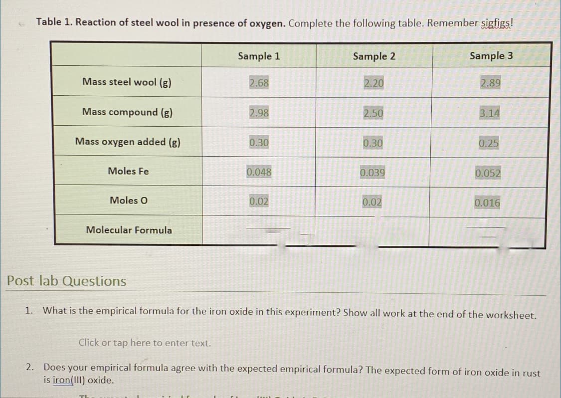 Table 1. Reaction of steel wool in presence of oxygen. Complete the following table. Remember sigfigs!
Sample 1
Sample 2
Sample 3
Mass steel wool (g)
2.68
2.20
2.89
Mass compound (g)
2.98
2.50
3.14
Mass oxygen added (g)
0.30
0.30
0.25
Moles Fe
0.048
0.039
0.052
Moles O
0.02
0.02
0.016
Molecular Formula
Post-lab Questions
1. What is the empirical formula for the iron oxide in this experiment? Show all work at the end of the worksheet.
Click or tap here to enter text.
2. Does your empirical formula agree with the expected empirical formula? The expected form of iron oxide in rust
is iron(III) oxide.
