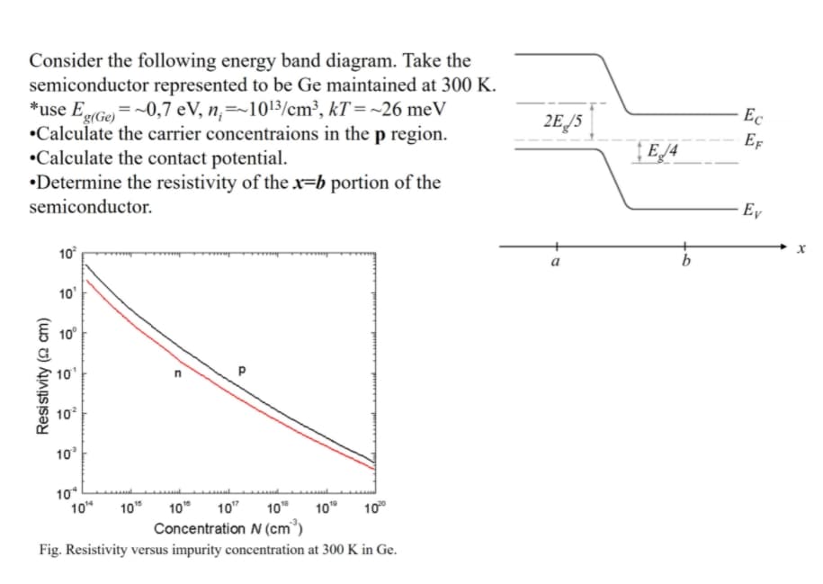 Consider the following energy band diagram. Take the
semiconductor represented to be Ge maintained at 300 K.
*use EGe =-0,7 eV, n,=~1013/cm², kT = ~26 meV
Ec
g(Ge,
•Calculate the carrier concentraions in the p region.
•Calculate the contact potential.
•Determine the resistivity of the x=b portion of the
2E/5
EF
|EJ4
semiconductor.
· Ey
10
a
10'
E 10°
10
10
10
10
10"
10
Concentration N (cm³)
10*
10"
10"
10"
10°
Fig. Resistivity versus impurity concentration at 300 K in Ge.
Resistivity (2 cm)
