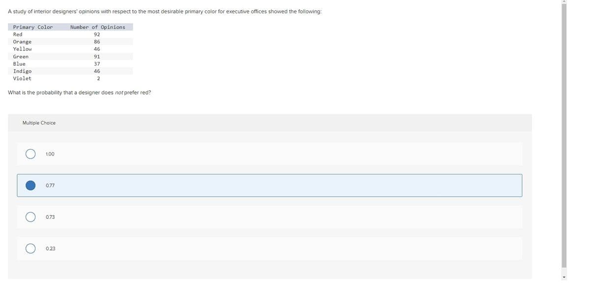 A study of interior designers' opinions with respect to the most desirable primary color for executive offices showed the following:
Primary Color
Number of Opinions
Red
92
Orange
86
Yellow
46
Green
91
Blue
37
Indigo
46
Violet
2
What is the probability that a designer does not prefer red?
Multiple Choice
1.00
0.77
0.73
0.23
O