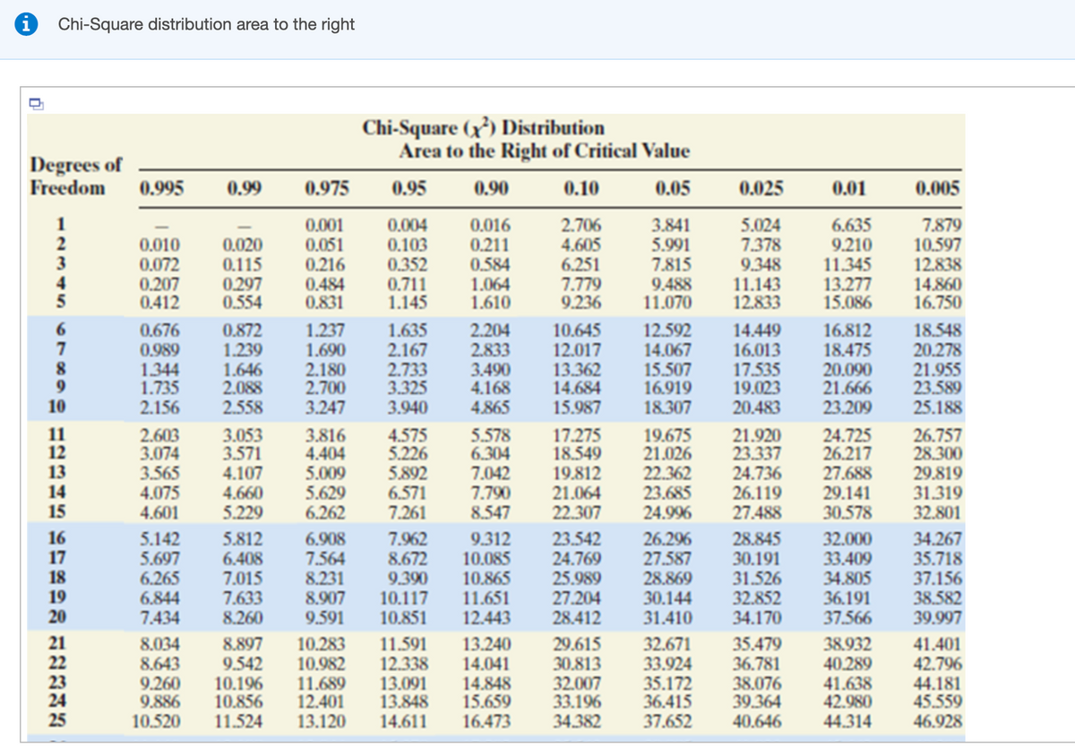 Chi-Square distribution area to the right
Chi-Square (x³) Distribution
Area to the Right of Critical Value
Degrees of
Freedom
0.995
0.99
0.975
0.95
0.90
0.10
0.05
0.025
0.01
0.005
1
2
3
0.020
0.115
0.297
0.554
0.001
0.051
0.216
0.484
0.831
0.004
0.103
0.352
0.016
0.211
0.584
1.064
1.610
2.706
4.605
6.251
7.779
9.236
3.841
5.991
7.815
5.024
7.378
9.348
11.143
12.833
6.635
9.210
11.345
7.879
10.597
12.838
0.010
0.072
0.207
0.412
0.711
1.145
9.488
11.070
13.277
15.086
14.860
16.750
5
12.592
14.067
15.507
16.919
18.307
18.548
20.278
21.955
23.589
25.188
6
7
0.676
0.989
1.344
1.735
2.156
0.872
1.239
1.646
2.088
2.558
1.237
1.690
2.180
2.700
3.247
1.635
2.167
2.733
3.325
3.940
2.204
2.833
3.490
4.168
4.865
10.645
12.017
13.362
14.684
15.987
14.449
16.013
17.535
19.023
20.483
16.812
18.475
20.090
21.666
23.209
10
11
12
13
14
15
2.603
3.074
3.565
4.075
4.601
3.053
3.571
4.107
4.660
5.229
3.816
4.404
5.009
5.629
6.262
4.575
5.226
5.892
6.571
7.261
5.578
6.304
7.042
7.790
8.547
17.275
18.549
19.812
21.064
22.307
19.675
21.026
22.362
23.685
24.996
21.920
23.337
24.736
26.119
27.488
24.725
26.217
27.688
29.141
30.578
26.757
28.300
29.819
31.319
32.801
16
17
18
19
20
5.142
5.697
6.265
6.844
7.434
5.812
6.408
7.015
7.633
8.260
6.908
7.564
8.231
8.907
9.591
7.962
8.672
9.390
10.117
10.851
9.312
10.085
10.865
11.651
12.443
23.542
24.769
25.989
27.204
28.412
26.296
27.587
28.869
30.144
31.410
28.845
30.191
31.526
32.852
34.170
32.000
33.409
34.805
36.191
37.566
34.267
35.718
37.156
38.582
39.997
21
22
23
24
25
8.034
8.643
9.260
9.886
10.520
8.897
9.542
10.196
10.856
11.524
10.283
10.982
11.689
12.401
13.120
11.591
12.338
13.091
13.848
14.611
13.240
14.041
14.848
15.659
16.473
29.615
30.813
32.007
33.196
34.382
32.671
33.924
35.172
36.415
37.652
35.479
36.781
38.076
39.364
40.646
38.932
40.289
41.638
42.980
44.314
41.401
42.796
44.181
45.559
46.928
