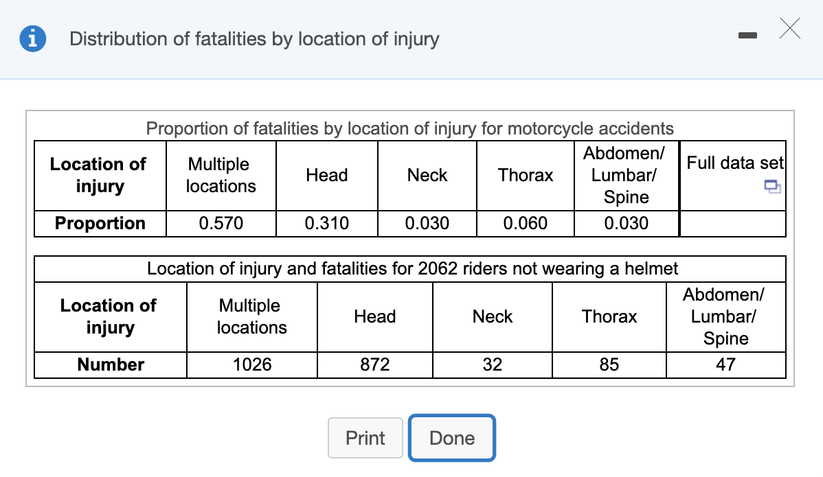 Distribution of fatalities by location of injury
Proportion of fatalities by location of injury for motorcycle accidents
Abdomen/
Location of
Multiple
Full data set
Head
Neck
Thorax
Lumbar/
injury
locations
Spine
Proportion
0.570
0.310
0.030
0.060
0.030
Location of injury and fatalities for 2062 riders not wearing a helmet
Abdomen/
Multiple
locations
Location of
Head
Neck
Thorax
Lumbar/
injury
Spine
Number
1026
872
32
85
47
Print
Done
