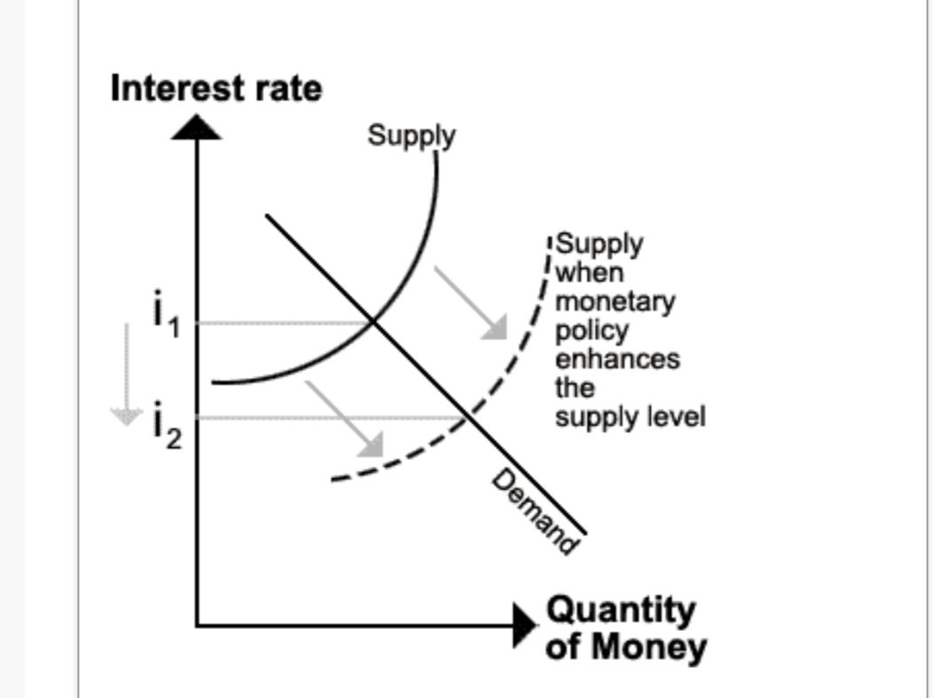 Interest rate
i₁
İ₂
Supply
Demand
Supply
when
monetary
policy
enhances
the
supply level
Quantity
of Money