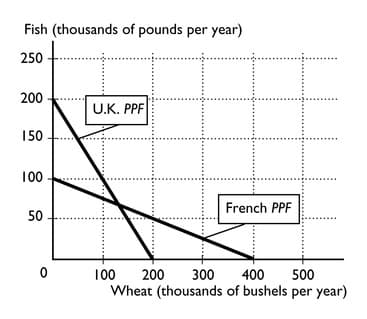 Fish (thousands of pounds per year)
250
200
150
100
50
0
U.K. PPF
French PPF
100 200 300
400 500
Wheat (thousands of bushels per year)