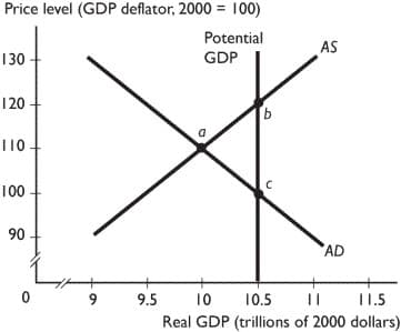 Price level (GDP deflator, 2000 = 100)
Potential
GDP
130
120
110
100
90
0
9
9.5
b
AS
AD
10
10.5 ||
11.5
Real GDP (trillions of 2000 dollars)