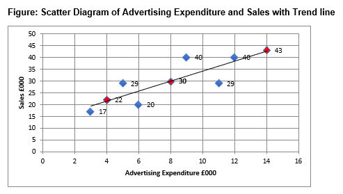 Figure: Scatter Diagram of Advertising Expenditure and Sales with Trend line
50
45
43
40
4아
40
35
30
30
29
29
25
22
20
20
17
15
10
5
4
10
14
16
Advertising Expenditure £000
Sales £000

