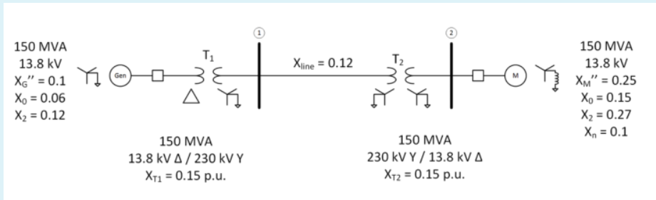 150 MVA
150 MVA
13.8 kV
Xiine = 0.12
T2
13.8 kV
X6" = 0.1 T
I
Gen
XM" = 0.25
Xo = 0.15
X2 = 0.27
X, = 0.1
Xo = 0.06
X2 = 0.12
150 MVA
150 MVA
13.8 kV A / 230 kV Y
XT1 = 0.15 p.u.
230 kV Y / 13.8 kV A
X72 = 0.15 p.u.

