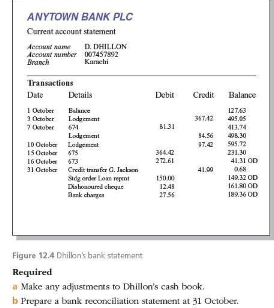 ANYTOWN BANK PLC
Current account statement
D. DHILLON
Account name
Account number 007457892
Branch
Karachi
Transactions
Date
Details
Debit
Credit
Balance
1 October
3 October
7 October
Balance
127.63
Lodgement
367.42
495.05
674
81.31
413.74
Lodgement
Lodgement
84.56
498.30
10 October
97.42
595.72
15 October
675
364.42
231.30
16 October
673
272.61
41.31 OD
31 October
Credit transfer G. Jackson
41.99
0.68
149.32 OD
Stdg order Loan repmt
Dishonoured cheque
Bank charges
150.00
12.48
161.80 OD
27.56
189.36 OD
Figure 12.4 Dhillon's bank statement
Required
a Make any adjustments to Dhillon's cash book.
b Prepare a bank reconciliation statement at 31 October.
