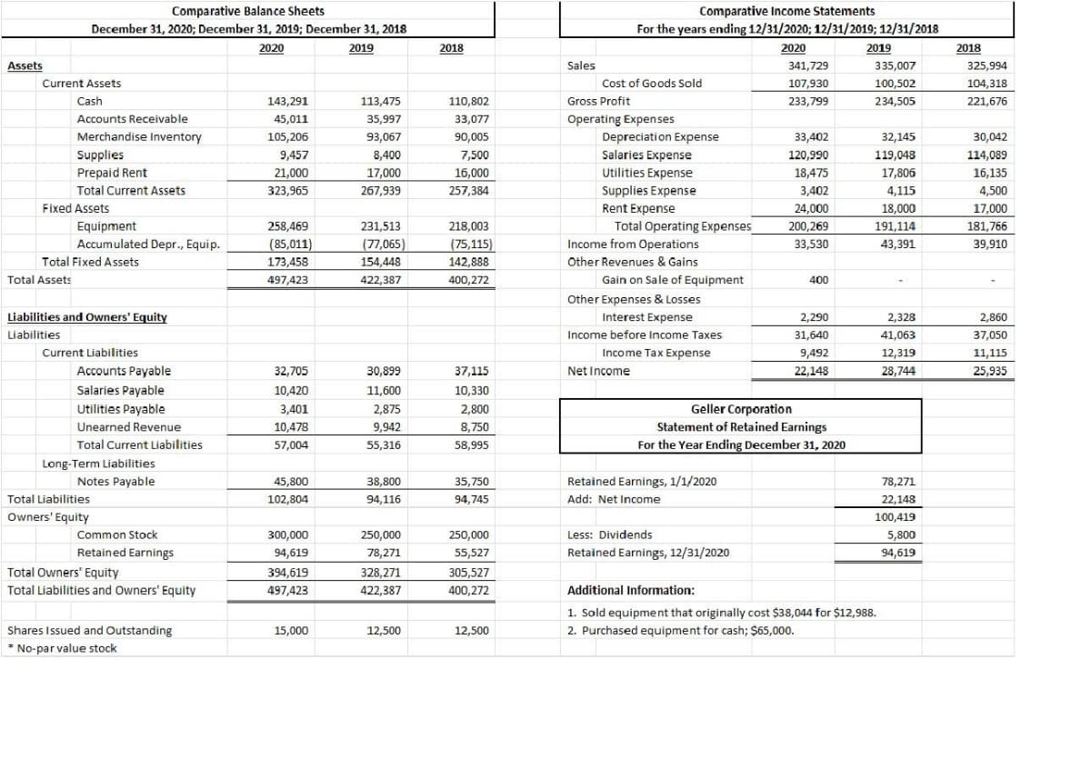 Comparative Balance Sheets
Comparative Income Statements
December 31, 2020; December 31, 2019; December 31, 2018
For the years ending 12/31/2020; 12/31/2019; 12/31/2018
2020
2019
2018
2020
2019
2018
Assets
Sales
341,729
335,007
325,994
Current Assets
Cost of Goods Sold
107,930
100,502
104,318
Cash
143,291
113,475
110,802
Gross Profit
233,799
234,505
221,676
Accounts Receivable
45,011
35,997
33,077
Operating Expenses
Merchandise Inventory
105,206
93,067
90,005
Depreciation Expense
33,402
32,145
30,042
Supplies
9,457
8,400
7,500
Salaries Expense
120,990
119,048
114,089
Prepaid Rent
Utilities Expense
21,000
323,965
17,000
16,000
18,475
17,806
16,135
Total Current Assets
267,939
257,384
Supplies Expense
3,402
4,115
4,500
Fixed Assets
Rent Expense
24,000
18,000
17,000
Equipment
258,469
231,513
218,003
Total Operating Expenses
200,269
191,114
181,766
Accumulated Depr., Equip.
(85,011)
(77,065)
(75,115)
Income from Operations
Other Revenues & Gains
33,530
43,391
39,910
Total Fixed Assets
173,458
154,448
142,888
Total Assets
497,423
422,387
400,272
Gain on Sale of Equipment
400
Other Expenses & Losses
Liabilities and Owners' Equity
Interest Expense
2,290
2,328
2,860
Liabilities
Income before Income Taxes
31,640
41.063
37,050
Current Liabilities
Income Tax Expense
9,492
12,319
11,115
Accounts Payable
32,705
30,899
37,115
Net Income
22,148
28,744
25,935
Salaries Payable
10,420
11,600
10,330
Geller Corporation
Statement of Retained Earnings
Utilities Payable
3,401
2,875
2,800
Unearned Revenue
10,478
9,942
8,750
Total Current Liabilities
57,004
55,316
58,995
For the Year Ending December 31, 2020
Long-Term Liabilities
Notes Payable
45,800
38,800
35,750
Retained Earnings, 1/1/2020
78,271
Total Liabilities
102,804
94,116
94,745
Add: Net Income
22,148
Owners' Equity
100,419
Common Stock
300,000
250,000
250,000
Less: Dividends
5,800
Retained Earnings
94,619
78,271
55,527
Retained Earnings, 12/31/2020
94,619
Total Owners' Equity
394,619
328,271
305,527
Total Liabilities and Owners' Equity
497,423
422,387
400,272
Additional Information:
1. Sold equipment that originally cost $38,044 for $12,988.
Shares Issued and Outstanding
15,000
12,500
12,500
2. Purchased equipment for cash; $65,000.
* No-par value stock
